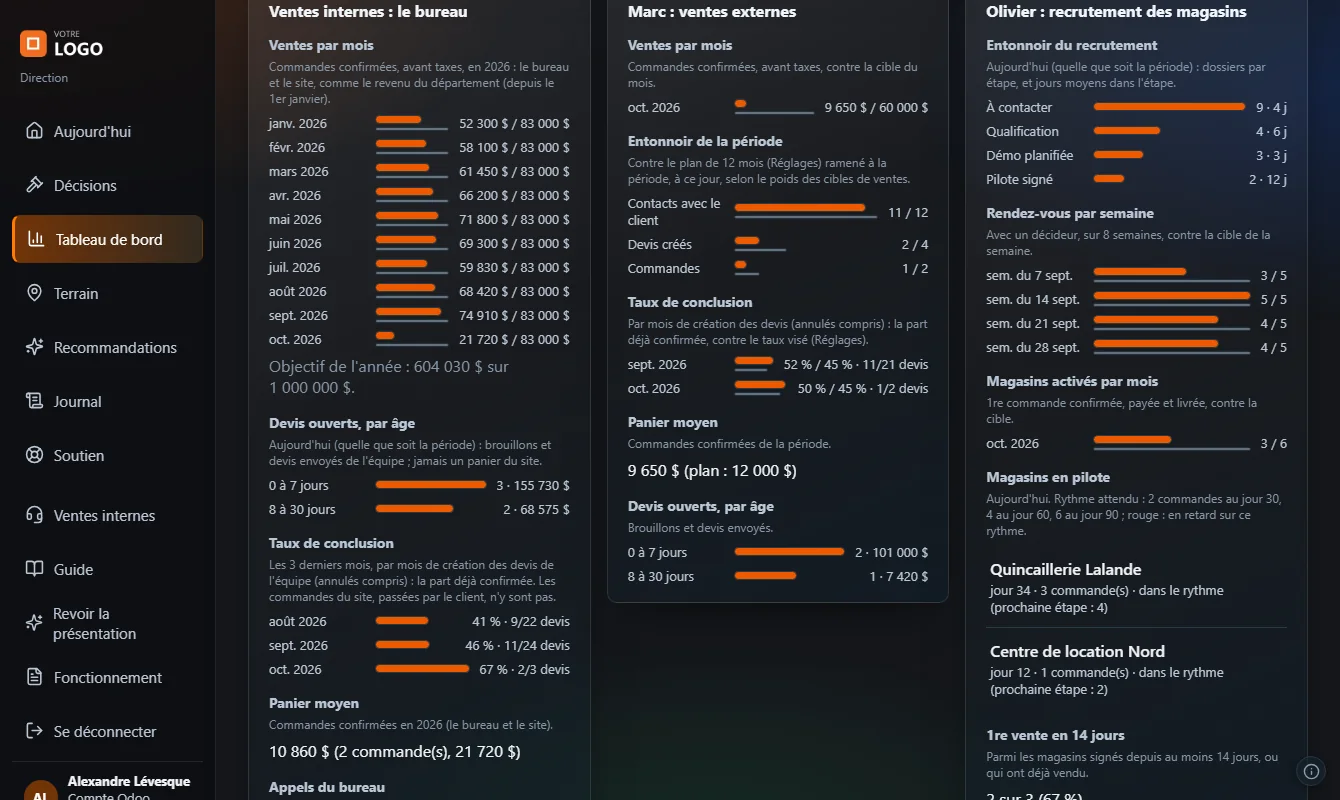 Tableau de bord de la direction : ventes par mois, entonnoir, taux de conclusion